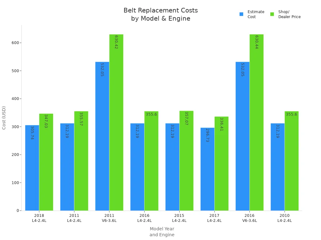Bar chart comparing estimate and shop/dealer belt replacement costs for Dodge Journey models by year and engine type.