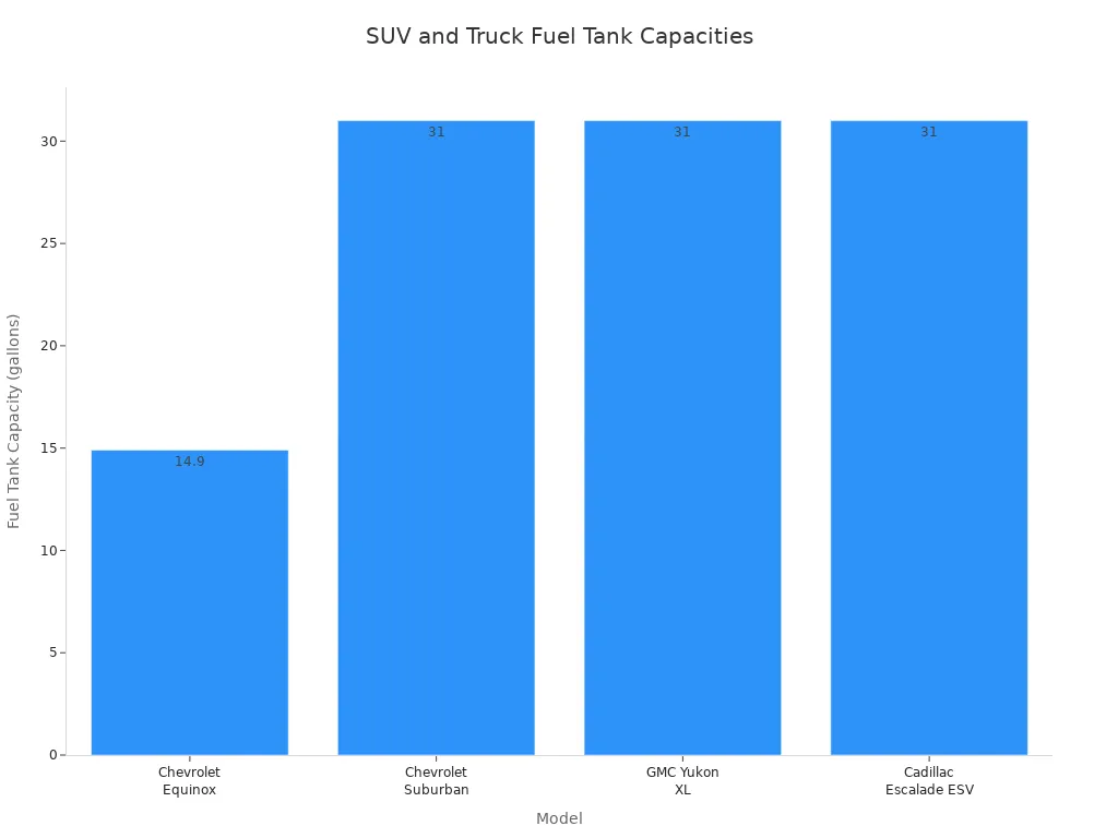 Bar chart comparing fuel tank capacities of four SUV and truck models